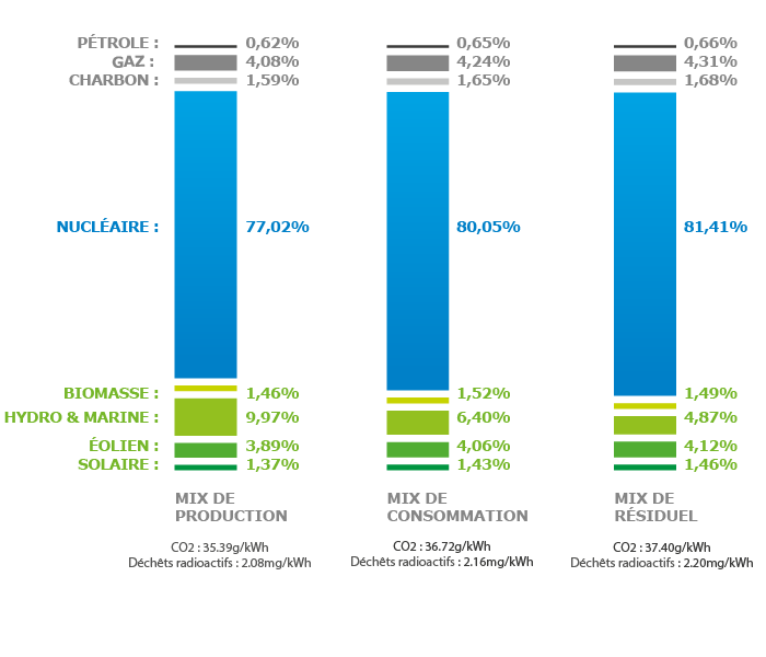 Le mix de consommation français en 2015 - Source: Powernext