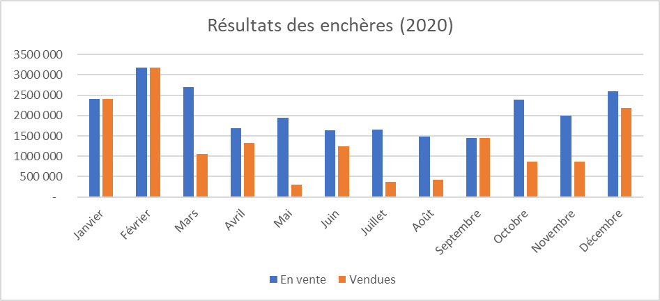 graphique enchères 2020