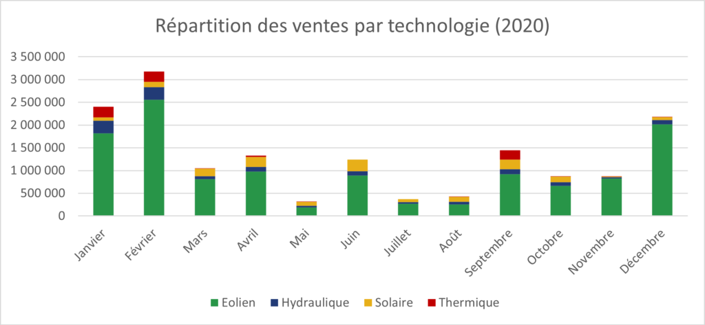 vente techno enchères 2020