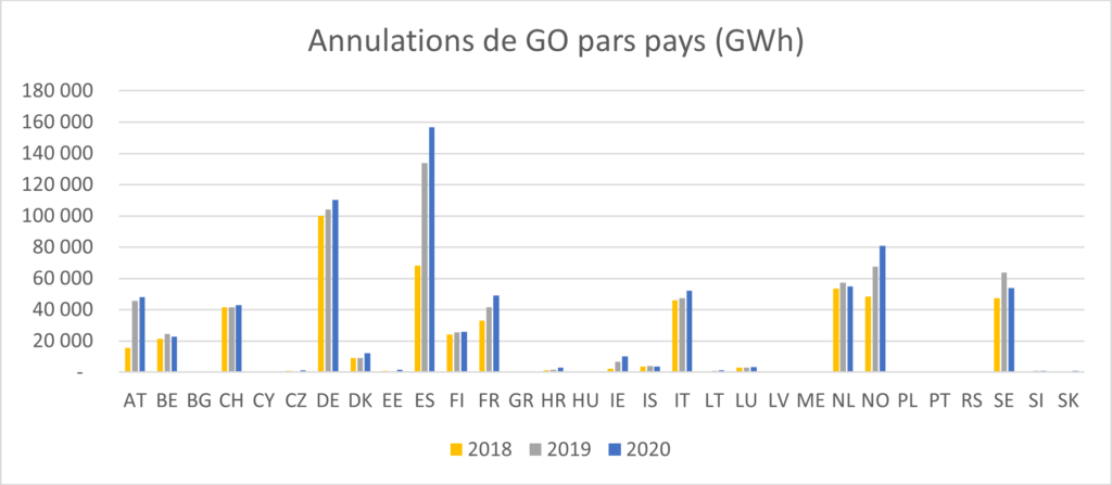 Annulations de GO par pays