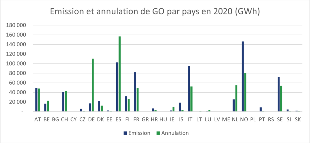 Emission et Annulations de GO par pays en 2020