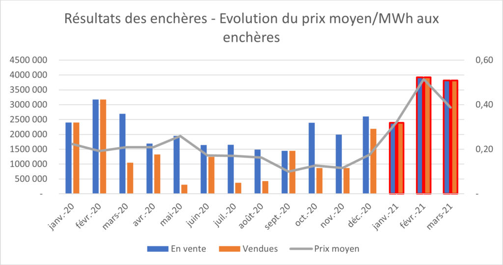 résultats enchères